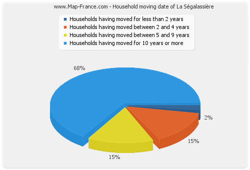 Household moving date of La Ségalassière